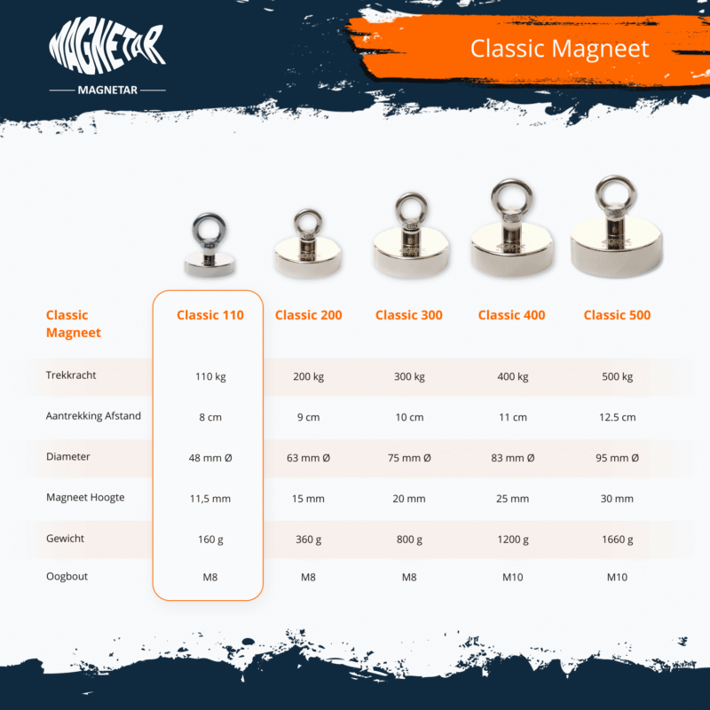 Specificatiekaart van de Magnetar Classic 110 magneet met 110 kg trekkracht, 48 mm diameter, 11,5 mm hoogte en M8 oogbout.