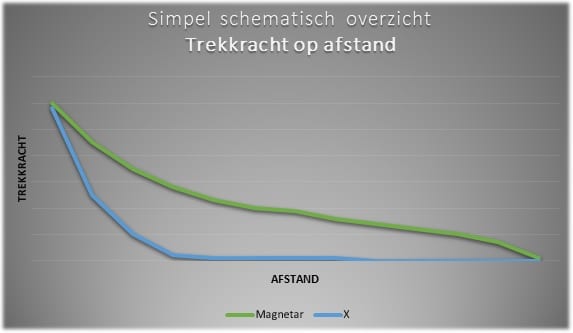 vismagneet trekkracht