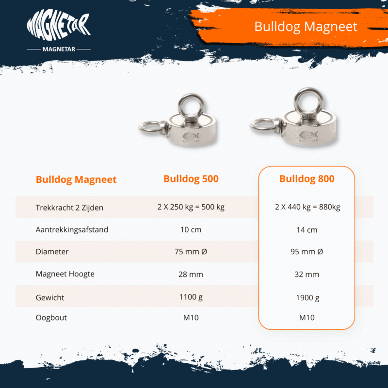 Specificatiekaart van de Magnetar Bulldog 800 magneet met 800 kg dubbelzijdige trekkracht, 95 mm diameter, 32 mm hoogte en M10 oogbout.