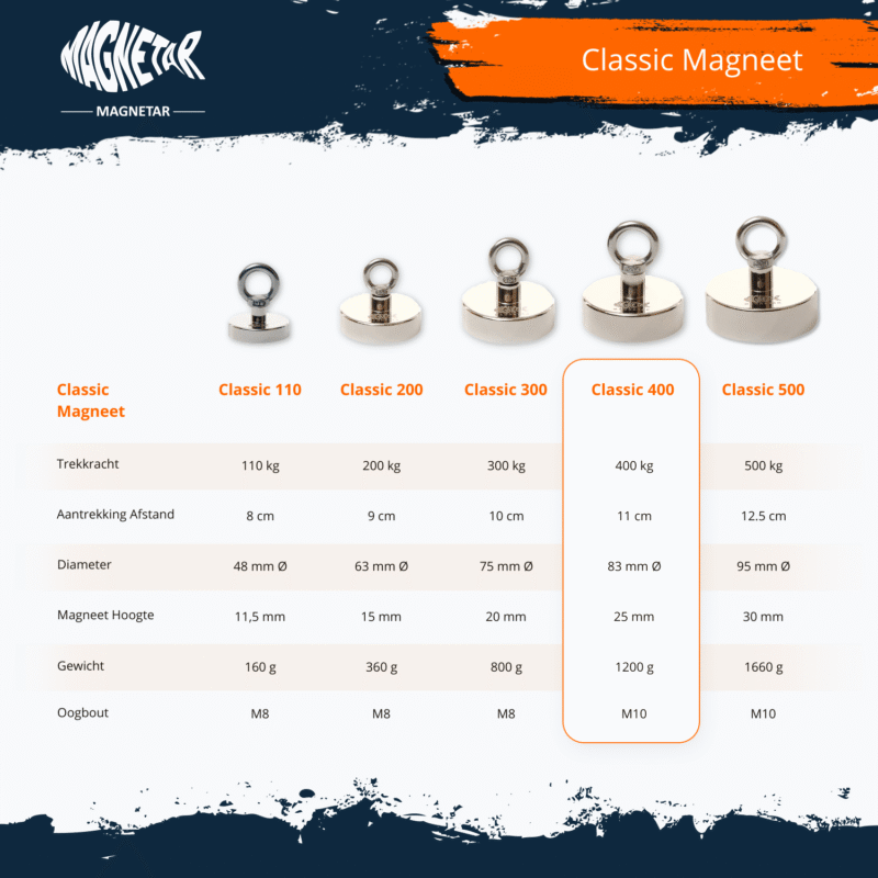 Specificatiekaart van de Magnetar Classic 400 magneet met 400 kg trekkracht, 83 mm diameter, 25 mm hoogte en M10 oogbout.