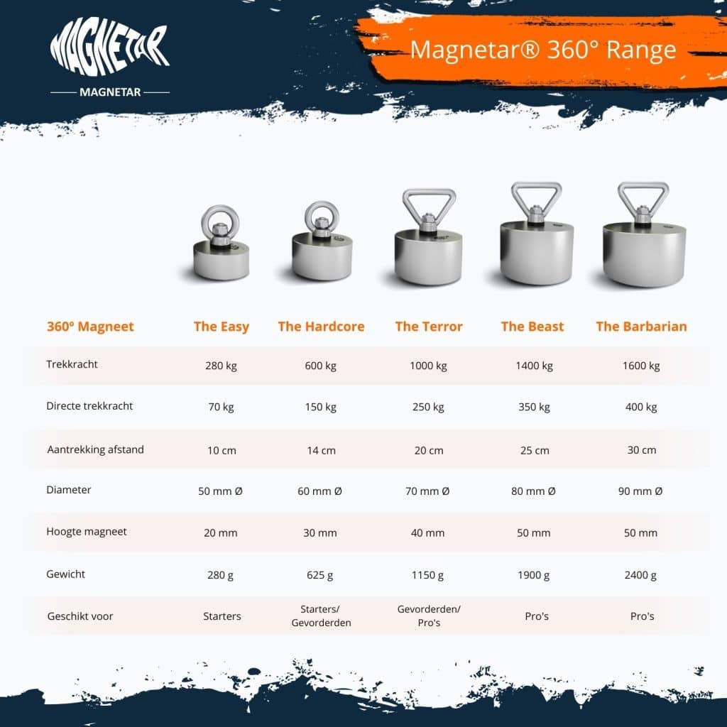 Overzicht van de Magnetar 360° magneet range, met modellen van 280 kg tot 1600 kg trekkracht voor starters tot professionals.
