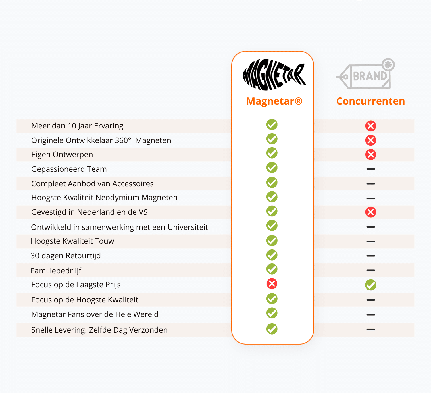 Vergelijkingstabel waarin Magnetar® zich onderscheidt met originele 360° magneten, hoogste kwaliteit neodymium en snelle levering.