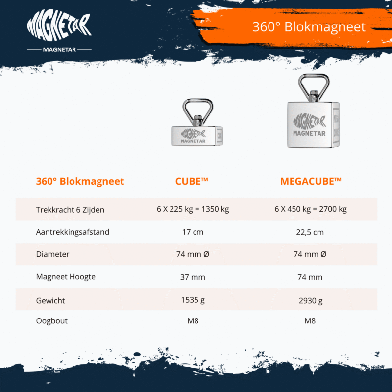 Vergelijking van de Magnetar Cube en Megacube 360° blokmagneten met trekkracht tot 2700 kg, ideaal voor gevorderde magneetvissers.